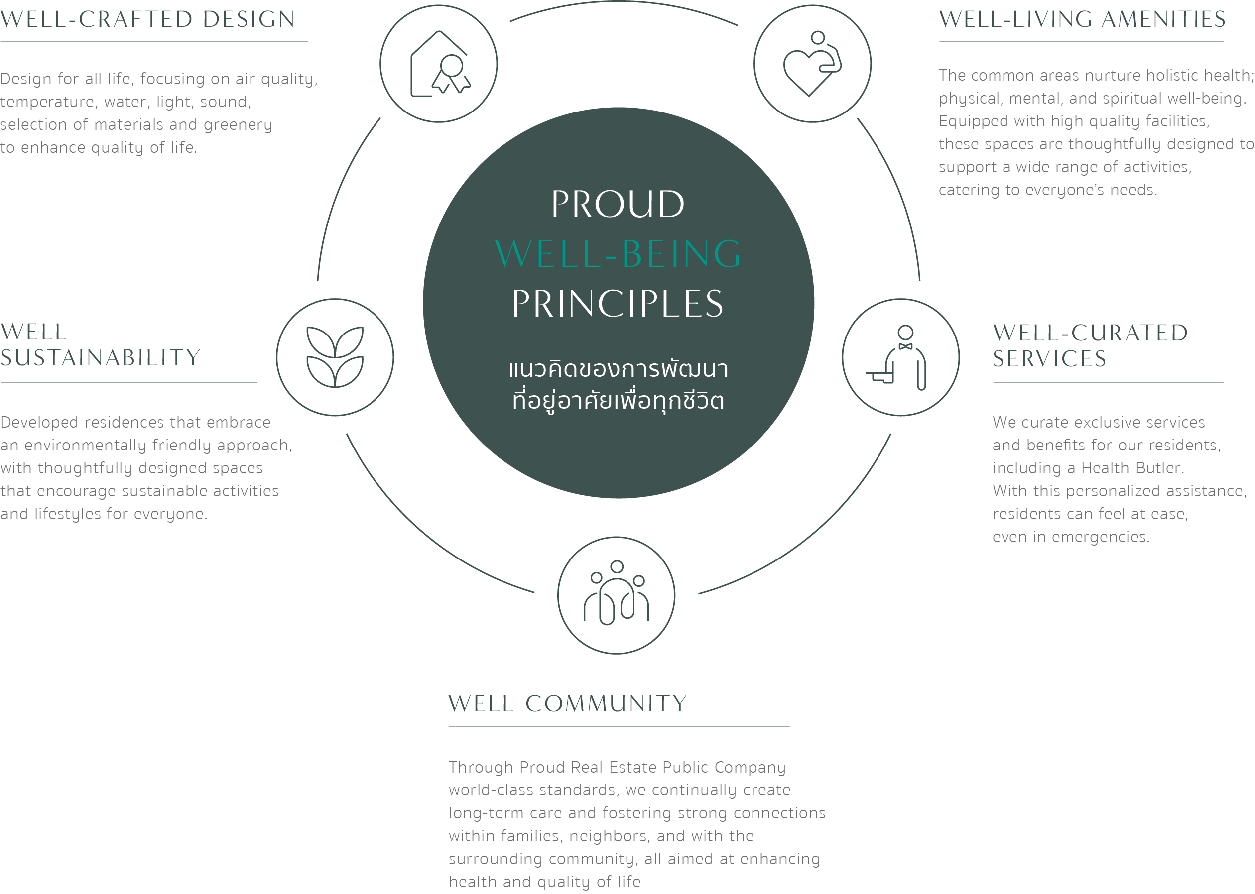 proud well-being principles