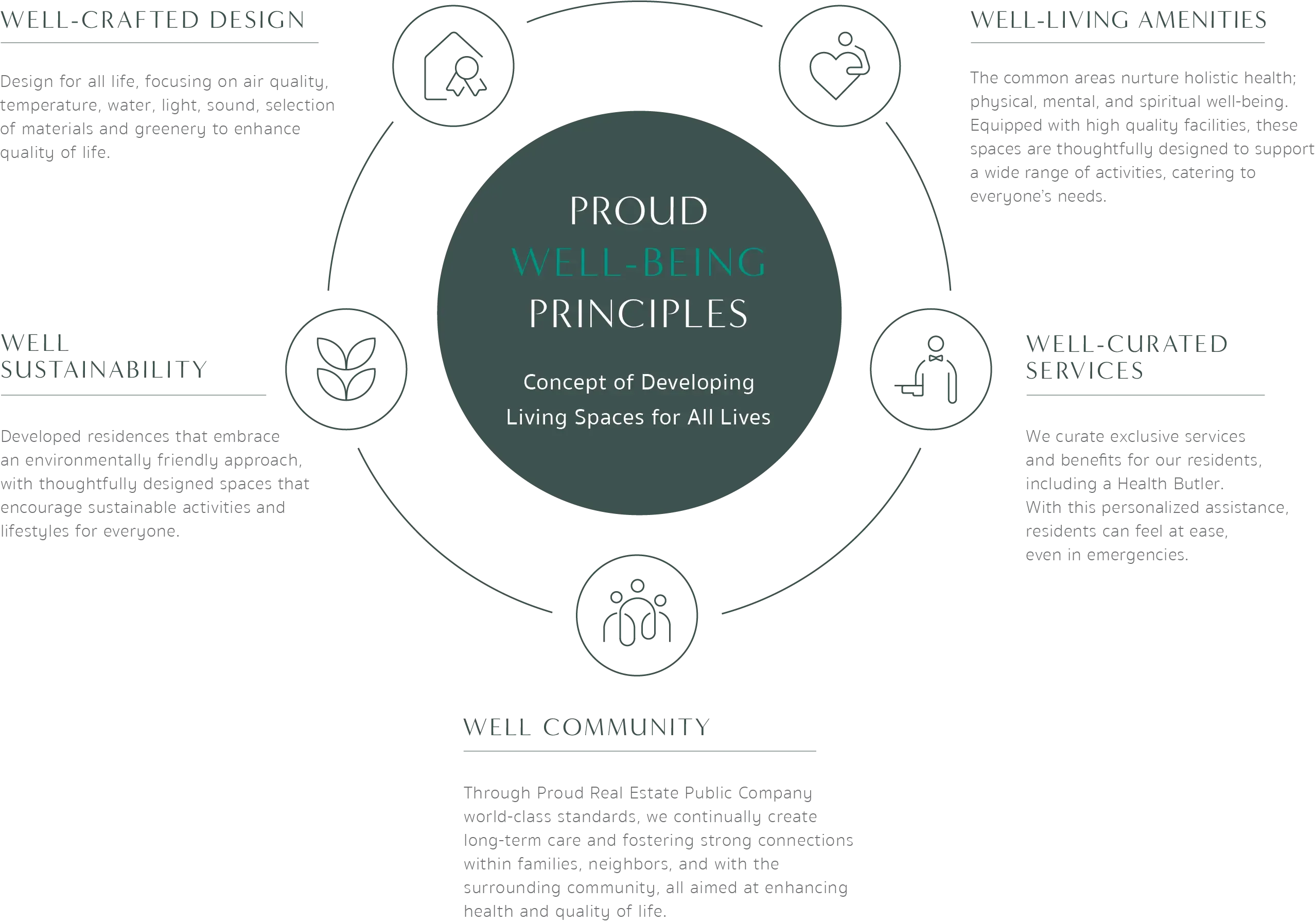 proud well-being principles