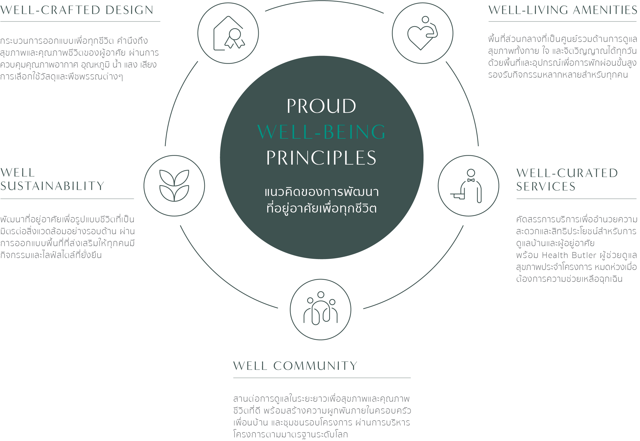 proud well-being principles