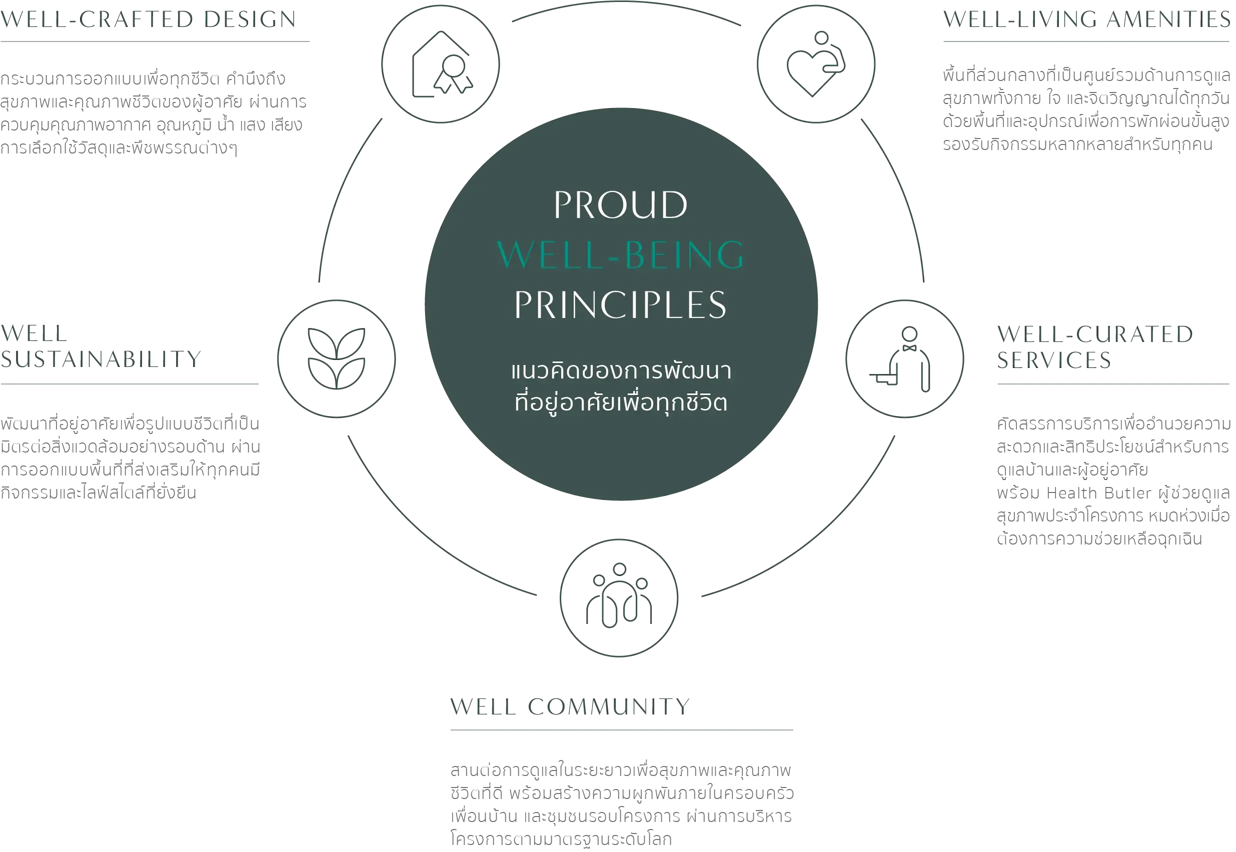 proud well-being principles